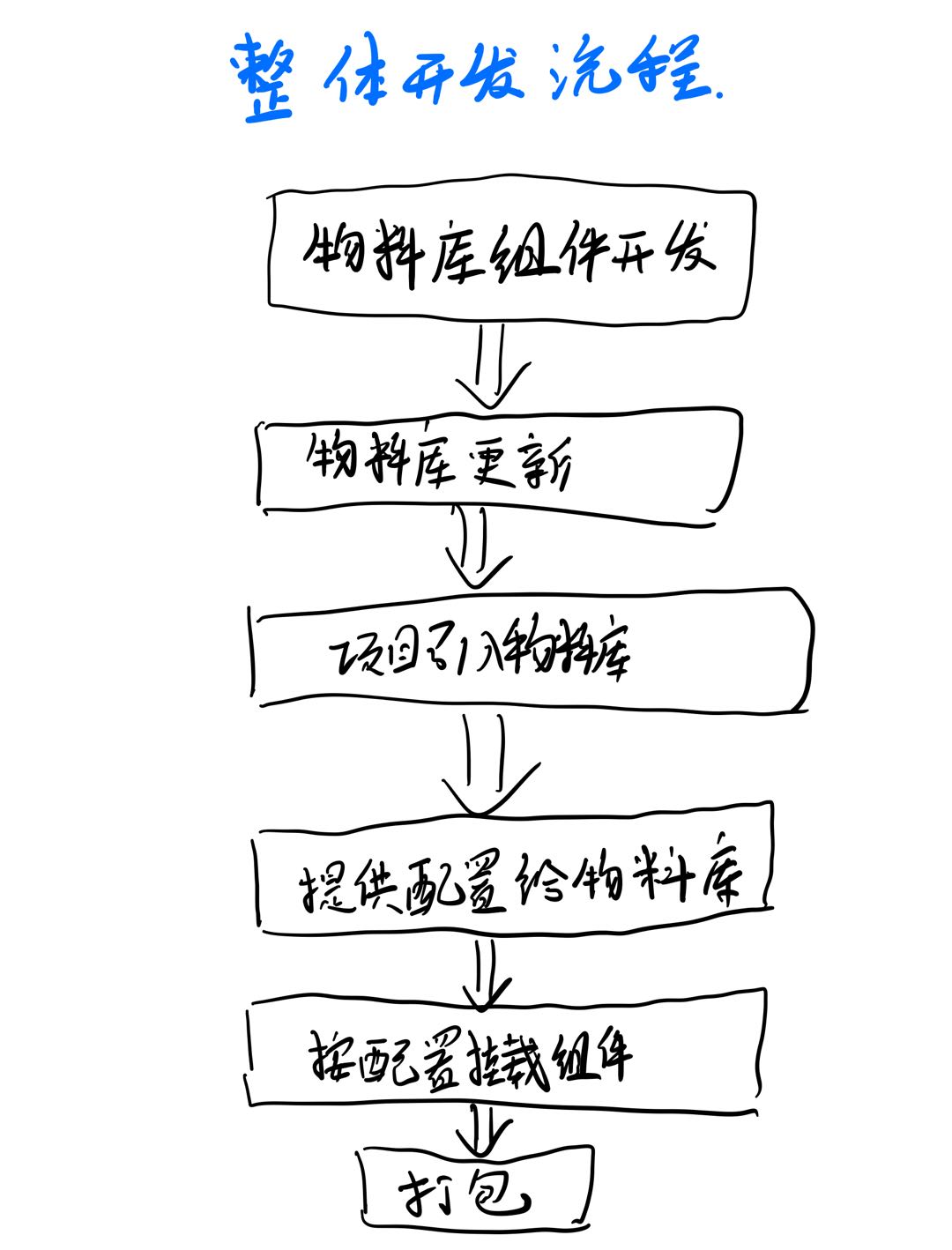 整体开发流程