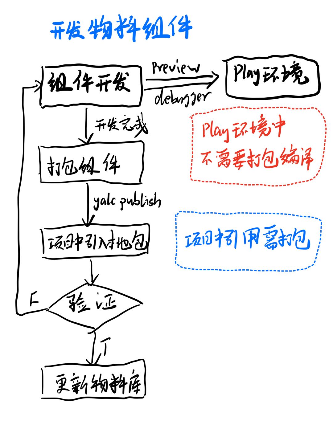 物料组件开发